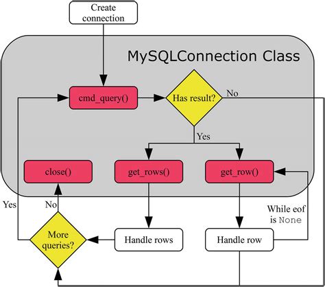 Your task timeout is probably set to 5 seconds. . Python mysql connector set timeout